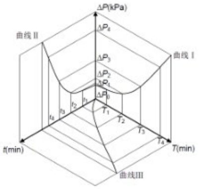 图 2 使用时间（T）/试验时间（t）与压差的示意图