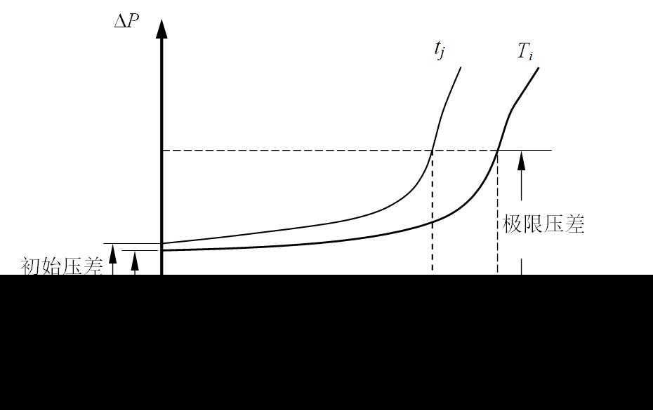 图 1 实际寿命/试验寿命与压差的关系示意图