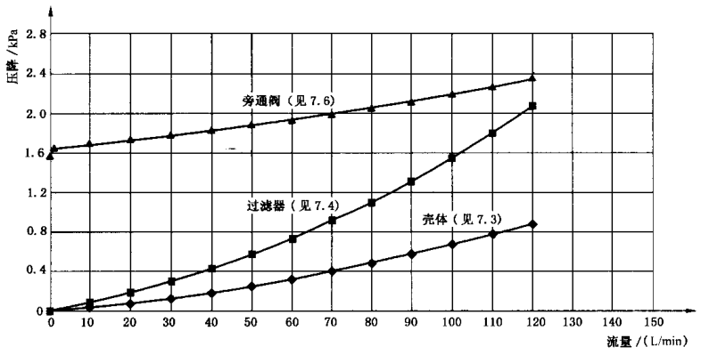图 2 过滤器相关部件的"压降-流量"曲线图示例