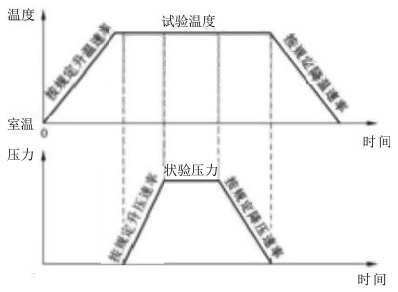 图 1 压力容器热气循环试验过程中压力、温度控制示意图