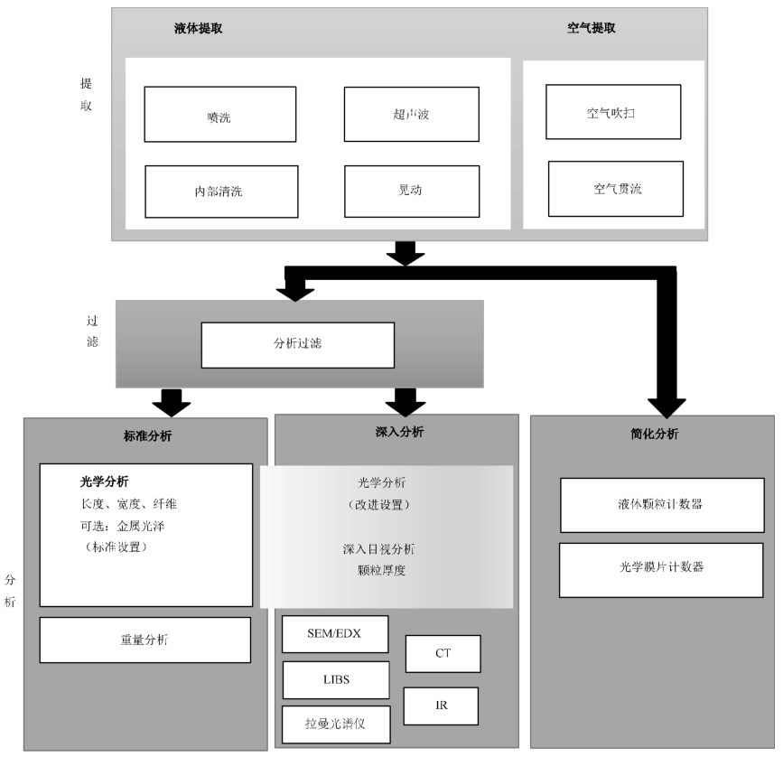图 1 零部件和系统的清洁度检查方法示意图 图 1 零部件和系统的清洁度检查方法示意图