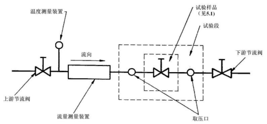 图 1 基本的流量试验系统示意图