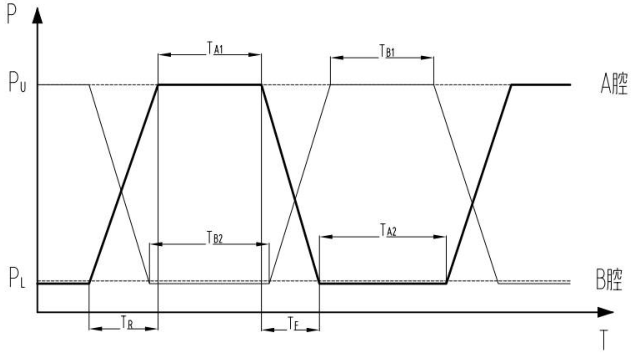 图 3 试验压力曲线图
