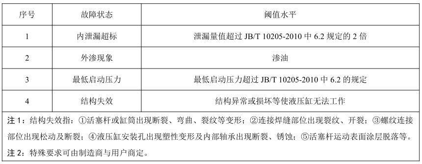 表 3 阈值水平表