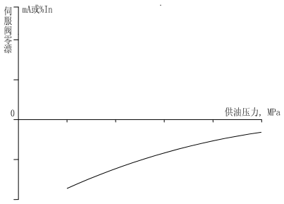 图 5 供油压力零漂变化曲线示意图