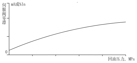 图 6 回油压力零漂变化曲线示意图