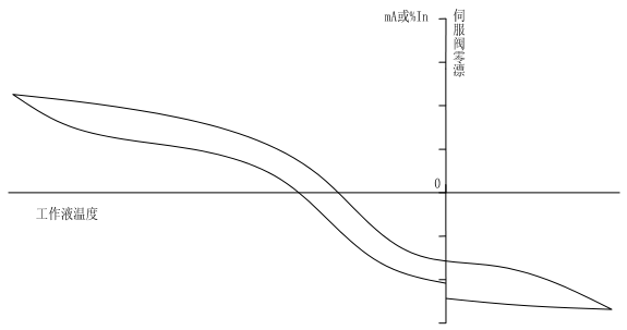 图 7 温度零漂曲线示意图