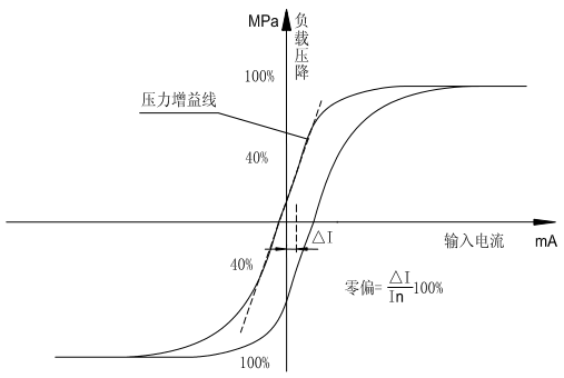 图 2 压力增益曲线示意图