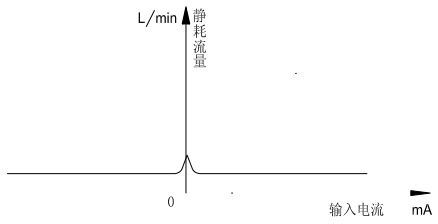 图 3 内漏曲线示意图