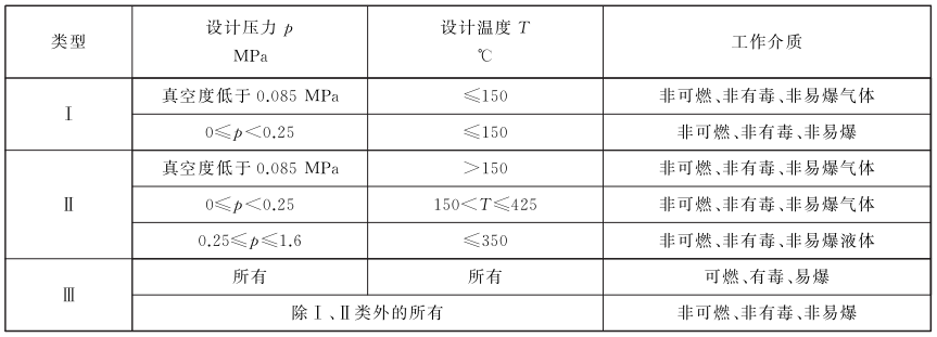 表 1 膨胀节工况分类表 表 1 膨胀节工况分类表
