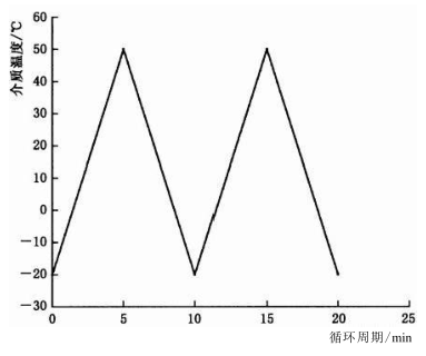 图 2 液冷系统高低温循环试验波形图