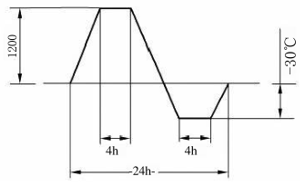 图 1 热循环性能试验（1 次循环）示意图
