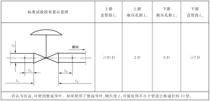 表 1 标准试验段布置对照表