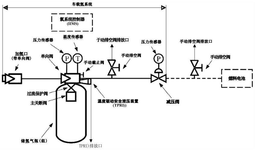 图 1 车载氢系统示意图