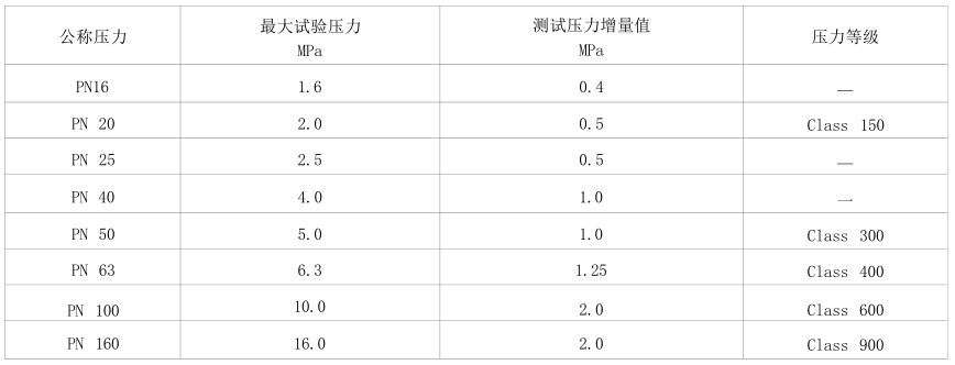 表 2 阀座密封测试压力增量值对照表 表 2 阀座密封测试压力增量值对照表