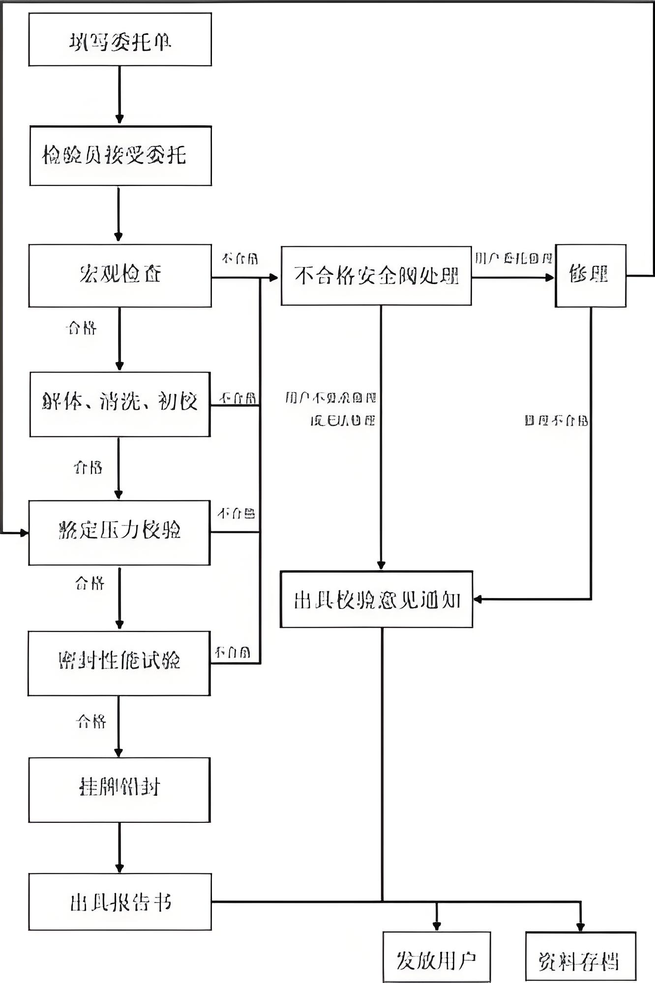 图 2：安全阀整定压力测试流程图