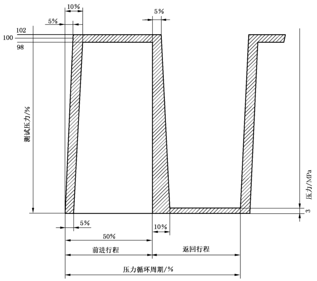 图 1 压力循环示意图