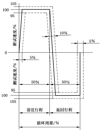 图 2 速度循环示意图