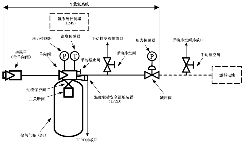 图 1 车载氢系统示意图