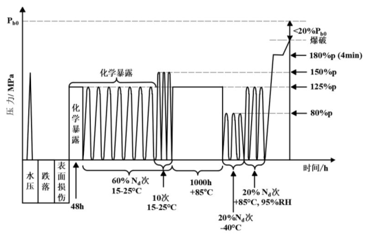 图 1 气瓶耐久性试验流程示意图 图 1 气瓶耐久性试验流程示意图