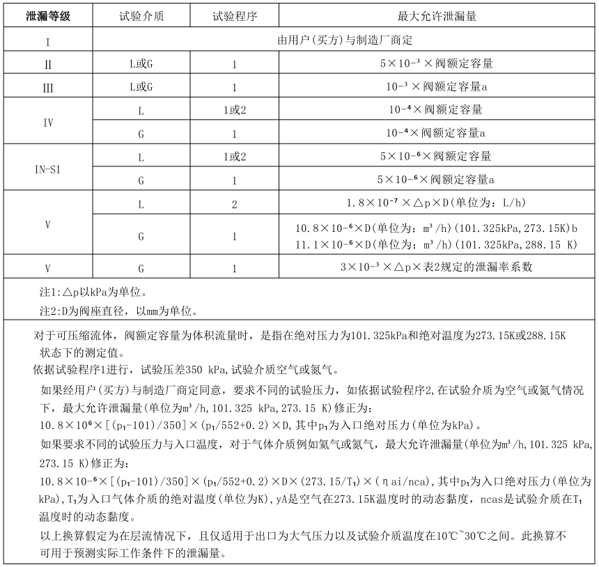 表 1 各泄漏等级的阀座最大允许泄漏量对照表