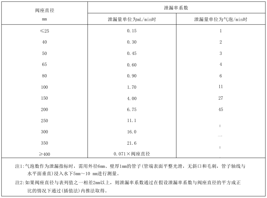 表 2 Ⅵ级阀座泄漏率系数对照表