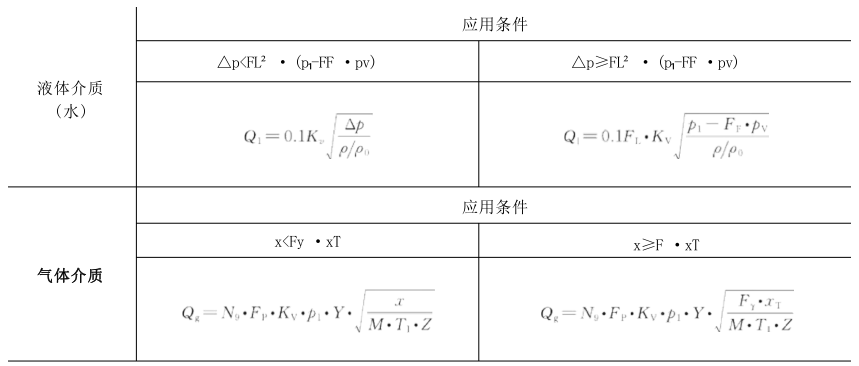 表 3 控制阀的额定容量对照表
