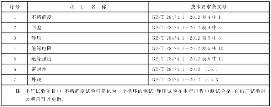 表 1 压力/差压变送器出厂试验项目表