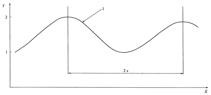 图 2 软管脉冲压力曲线图