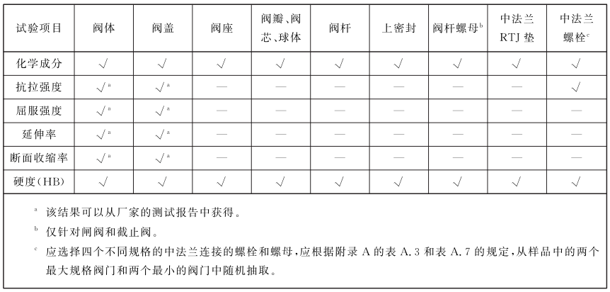表 1 石化工业用阀门材料测试对照表