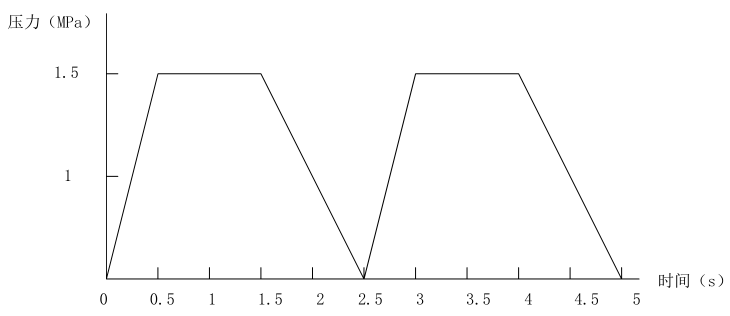 图 2 脉冲压力循环示意图