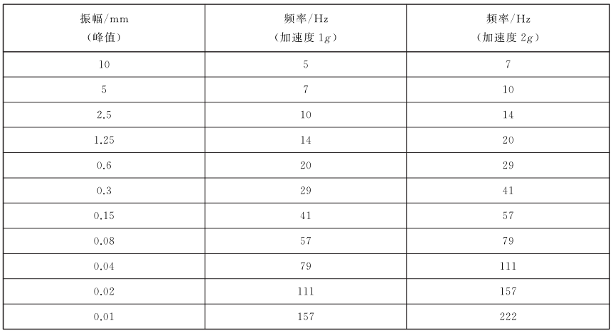 表 1 各频带的振幅值