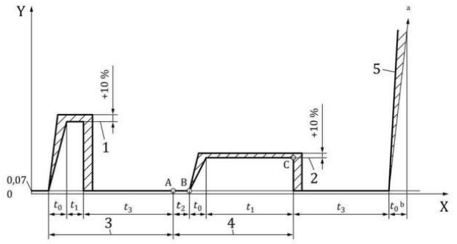 图 1 规定的静液压试验程序示意图