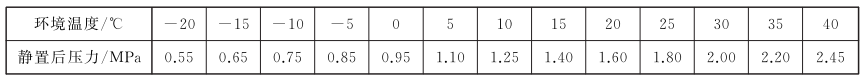 表 1 有溶剂乙炔气瓶的静置后压力