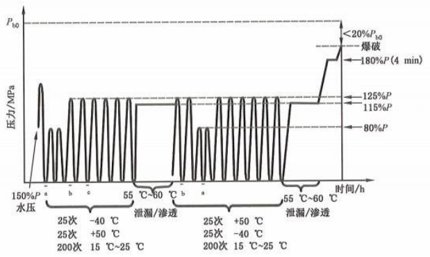 图 1 使用性能试验流程图