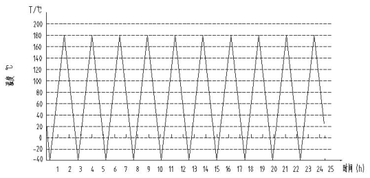 图 1 高低温试验曲线 图 1 高低温试验曲线