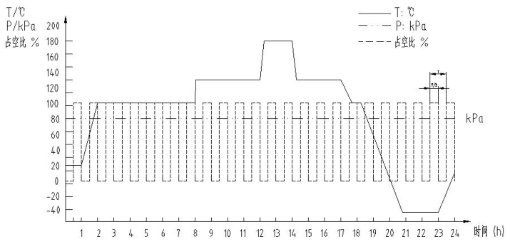 图 2 高低温交变循环耐久试验曲线 图 2 高低温交变循环耐久试验曲线