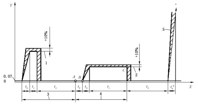 图 1 规定的软管和软管组合件静液压试验程序
