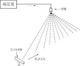 图 3 扇形喷嘴打击力强度测量示意图