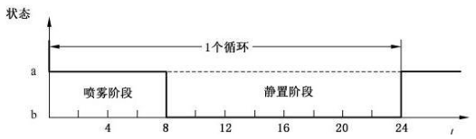 图 1 盐雾试验循环示意图