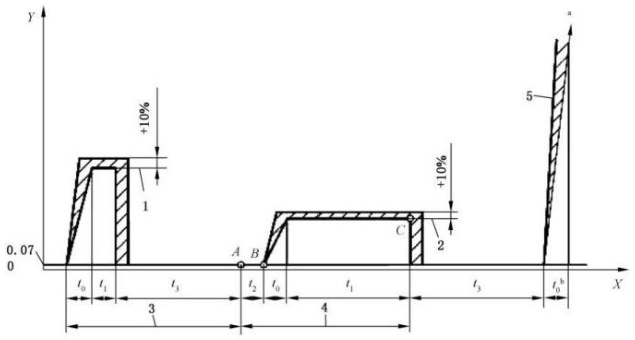图 3 规定的橡胶和塑料软管及软管组合件静液压试验程序示意图