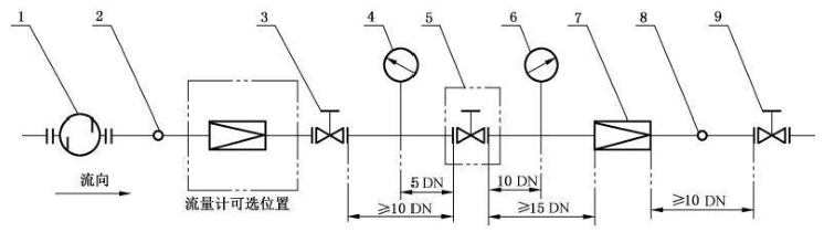 图 1 不可压缩(液体)介质减压阀性能试验系统示意图(直通式) 图 1 不可压缩(液体)介质减压阀性能试验系统示意图(直通式)