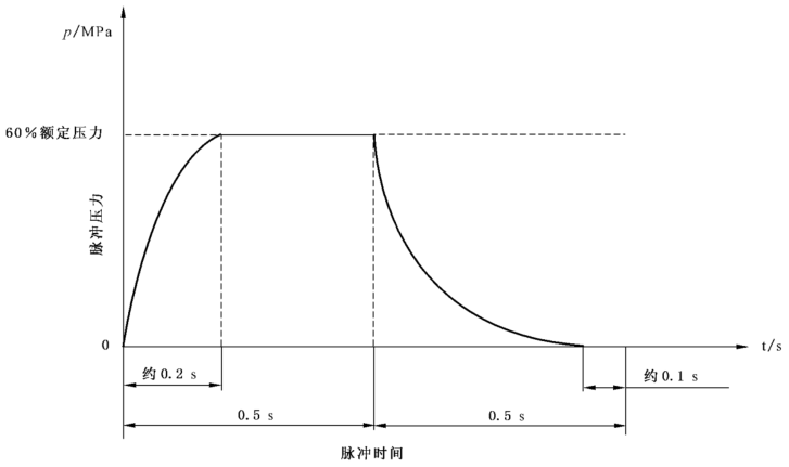 图 4 脉冲振动试验脉冲波形参考图 图 4 脉冲振动试验脉冲波形参考图