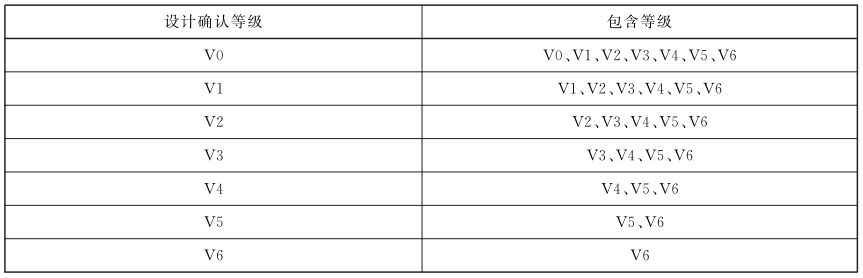 表 1 标准确认等级表