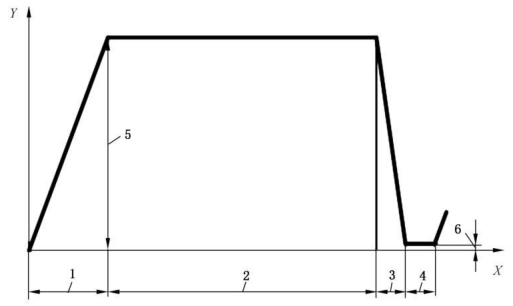 图 2 冷启动循环压差波形图