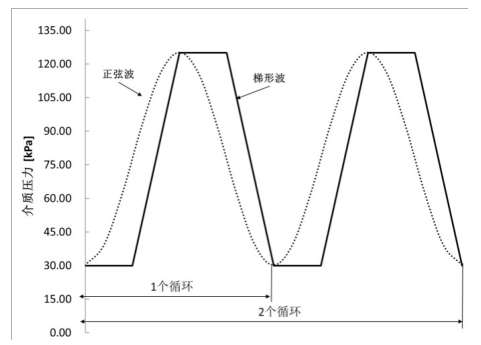 图 2 压力循环耐久试验工况示意图 图 2 压力循环耐久试验工况示意图