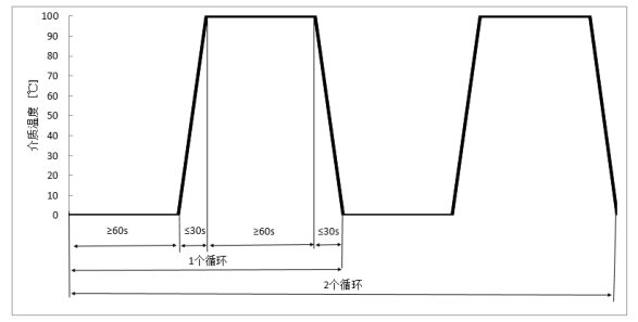 图 1 冷热循环耐久试验工况示意图 图 1 冷热循环耐久试验工况示意图