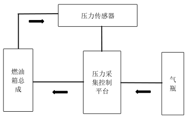 图 1 压力测试试验示意图
