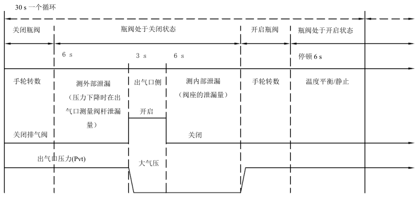 图 2 瓶阀耐用性试验的动作循环示意图