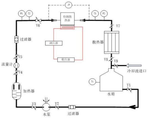 图 1 冷板组件测试环境示意图